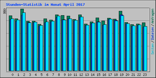 Stunden-Statistik im Monat April 2017