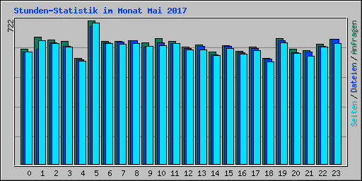 Stunden-Statistik im Monat Mai 2017