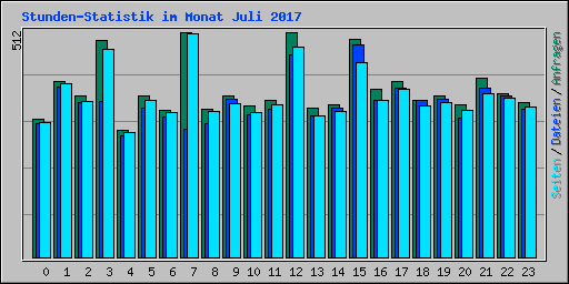 Stunden-Statistik im Monat Juli 2017