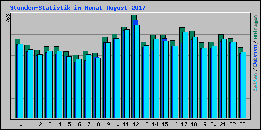 Stunden-Statistik im Monat August 2017