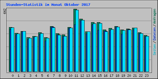 Stunden-Statistik im Monat Oktober 2017