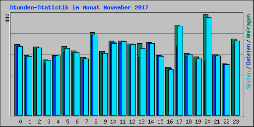 Stunden-Statistik im Monat November 2017