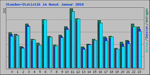 Stunden-Statistik im Monat Januar 2018