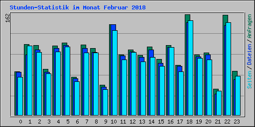 Stunden-Statistik im Monat Februar 2018