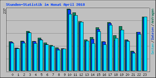 Stunden-Statistik im Monat April 2018