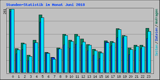 Stunden-Statistik im Monat Juni 2018