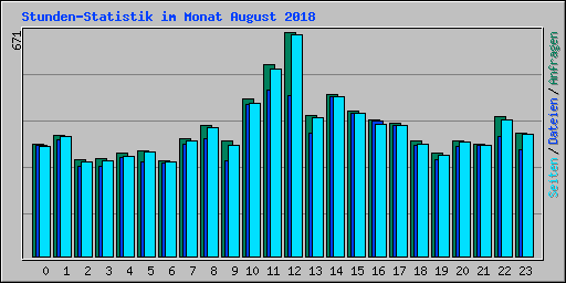 Stunden-Statistik im Monat August 2018