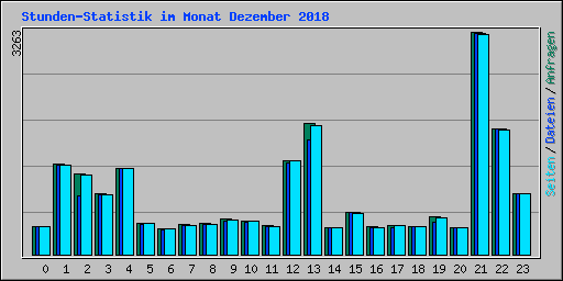 Stunden-Statistik im Monat Dezember 2018