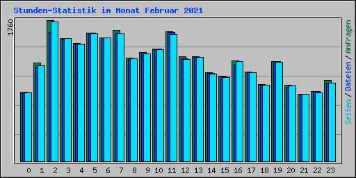 Stunden-Statistik im Monat Februar 2021