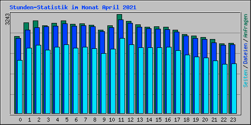 Stunden-Statistik im Monat April 2021