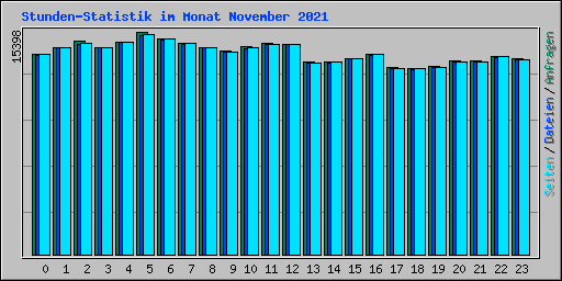 Stunden-Statistik im Monat November 2021
