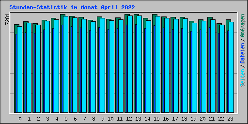 Stunden-Statistik im Monat April 2022