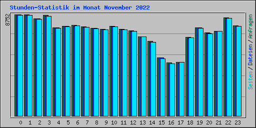 Stunden-Statistik im Monat November 2022