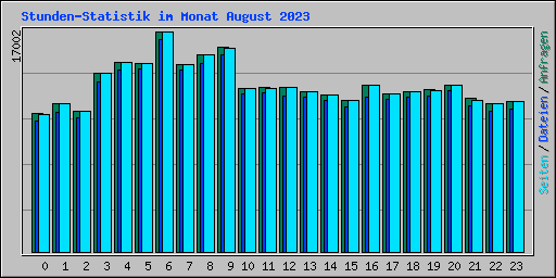 Stunden-Statistik im Monat August 2023