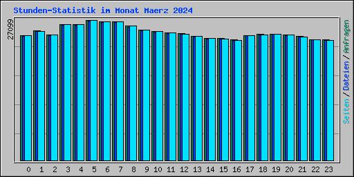 Stunden-Statistik im Monat Maerz 2024