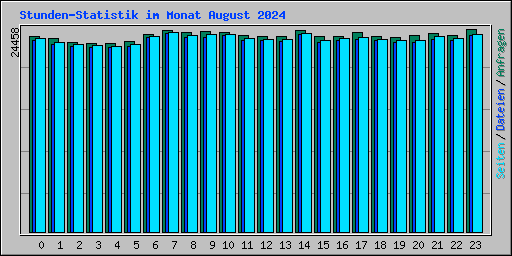 Stunden-Statistik im Monat August 2024