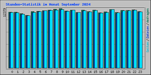 Stunden-Statistik im Monat September 2024