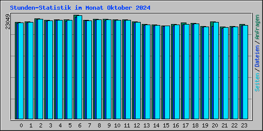 Stunden-Statistik im Monat Oktober 2024