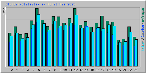 Stunden-Statistik im Monat Mai 2025