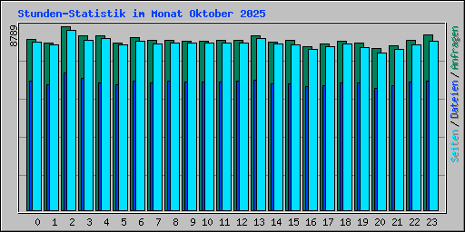 Stunden-Statistik im Monat Oktober 2025