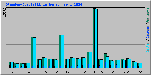 Stunden-Statistik im Monat Maerz 2026