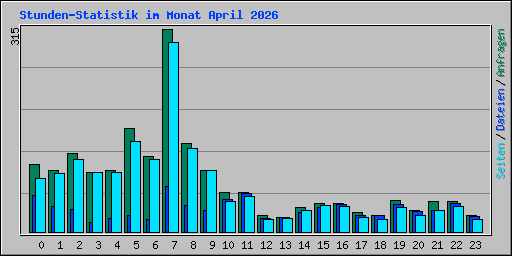 Stunden-Statistik im Monat April 2026