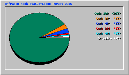 Anfragen nach Status-Codes August 2016