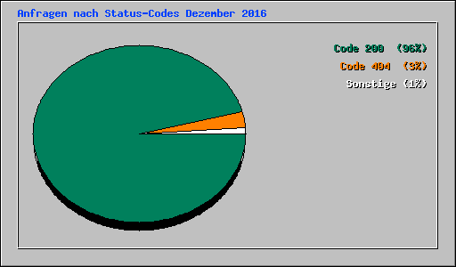 Anfragen nach Status-Codes Dezember 2016