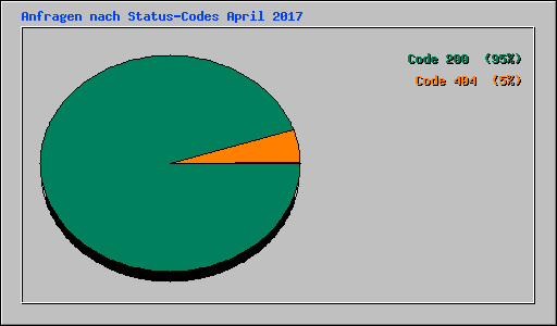 Anfragen nach Status-Codes April 2017