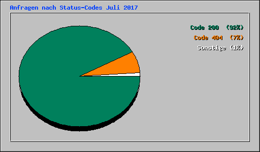 Anfragen nach Status-Codes Juli 2017