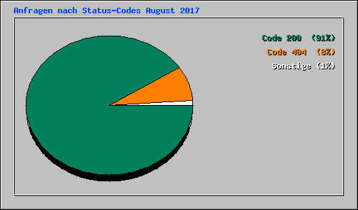 Anfragen nach Status-Codes August 2017