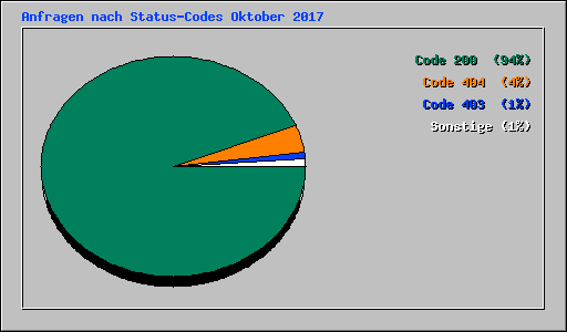 Anfragen nach Status-Codes Oktober 2017