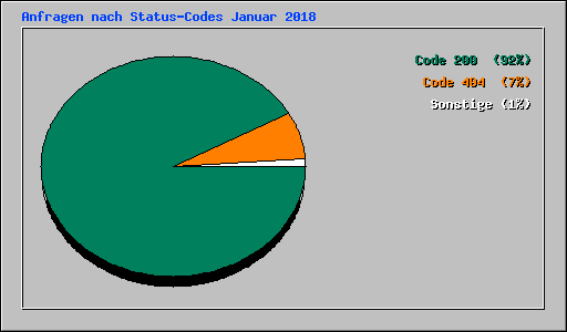 Anfragen nach Status-Codes Januar 2018