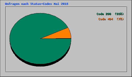 Anfragen nach Status-Codes Mai 2018