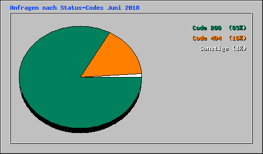 Anfragen nach Status-Codes Juni 2018