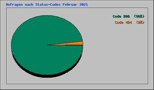 Anfragen nach Status-Codes Februar 2021