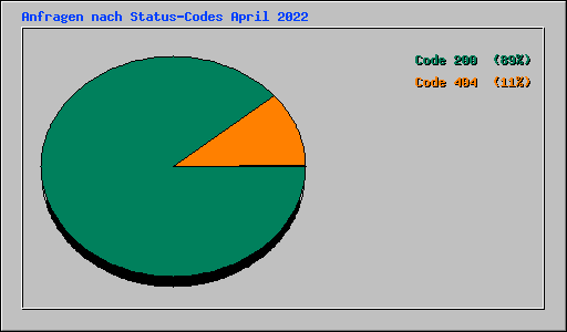 Anfragen nach Status-Codes April 2022