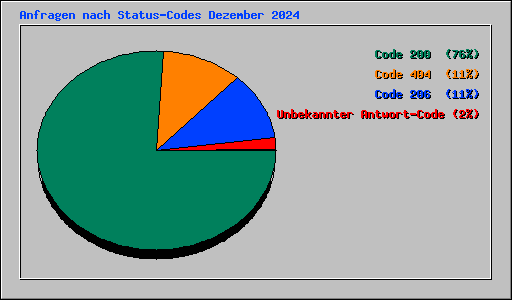 Anfragen nach Status-Codes Dezember 2024