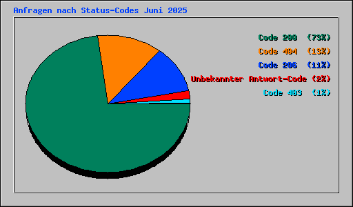 Anfragen nach Status-Codes Juni 2025