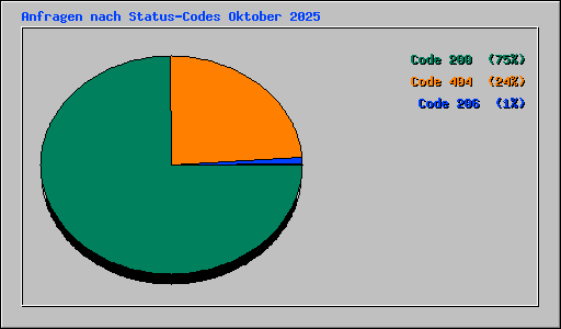 Anfragen nach Status-Codes Oktober 2025