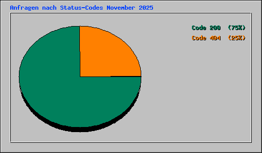 Anfragen nach Status-Codes November 2025
