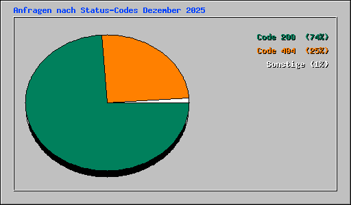 Anfragen nach Status-Codes Dezember 2025