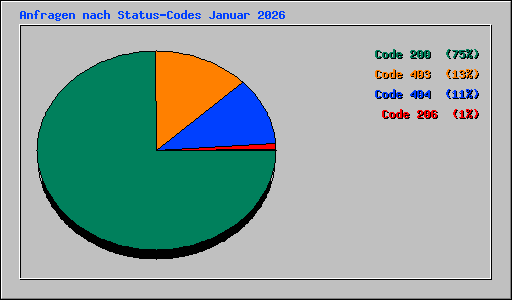 Anfragen nach Status-Codes Januar 2026