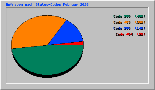 Anfragen nach Status-Codes Februar 2026