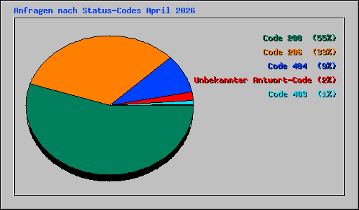 Anfragen nach Status-Codes April 2026